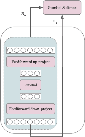 Figure 3 for Adaptable Adapters