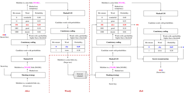 Figure 1 for Autoregressive Linguistic Steganography Based on BERT and Consistency Coding
