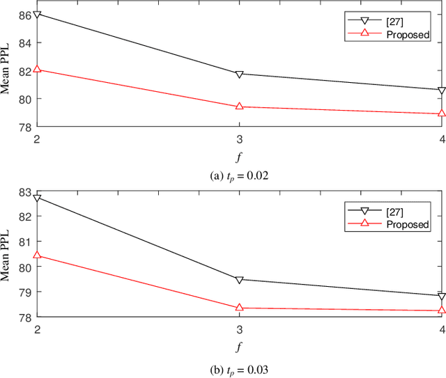 Figure 3 for Autoregressive Linguistic Steganography Based on BERT and Consistency Coding