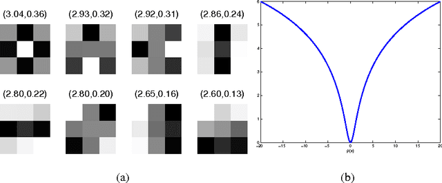 Figure 1 for Higher-order MRFs based image super resolution: why not MAP?