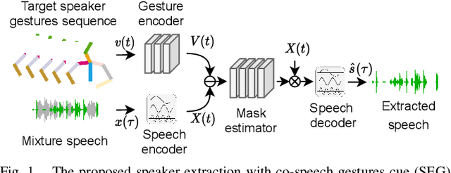 Figure 1 for Speaker Extraction with Co-Speech Gestures Cue