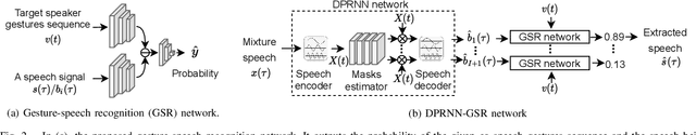 Figure 2 for Speaker Extraction with Co-Speech Gestures Cue