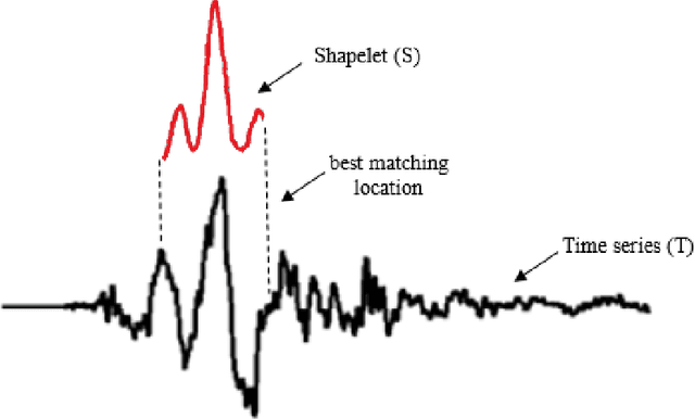 Figure 4 for Shapelets for earthquake detection