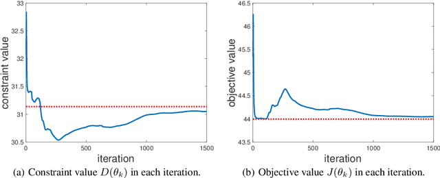 Figure 1 for Convergent Policy Optimization for Safe Reinforcement Learning