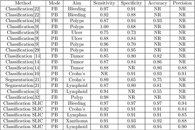 Figure 4 for Superpixels Based Segmentation and SVM Based Classification Method to Distinguish Five Diseases from Normal Regions in Wireless Capsule Endoscopy