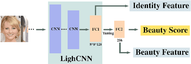 Figure 4 for Face Beautification: Beyond Makeup Transfer