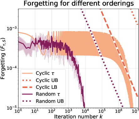 Figure 4 for How catastrophic can catastrophic forgetting be in linear regression?