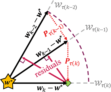 Figure 1 for How catastrophic can catastrophic forgetting be in linear regression?