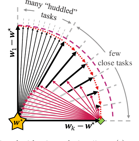 Figure 2 for How catastrophic can catastrophic forgetting be in linear regression?