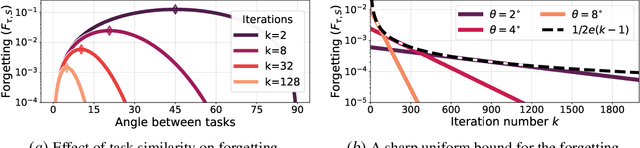 Figure 3 for How catastrophic can catastrophic forgetting be in linear regression?