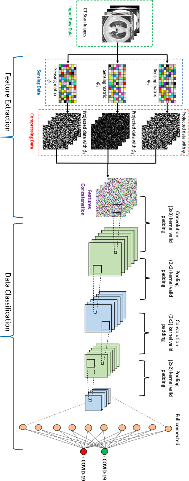 Figure 2 for COVID-CLNet: COVID-19 Detection with Compressive Deep Learning Approaches