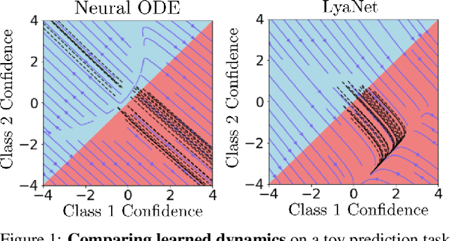 Figure 1 for LyaNet: A Lyapunov Framework for Training Neural ODEs