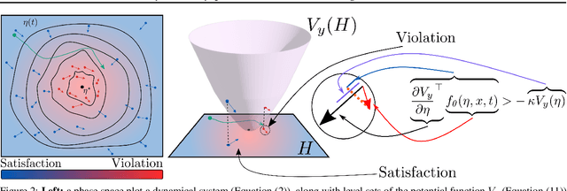 Figure 3 for LyaNet: A Lyapunov Framework for Training Neural ODEs