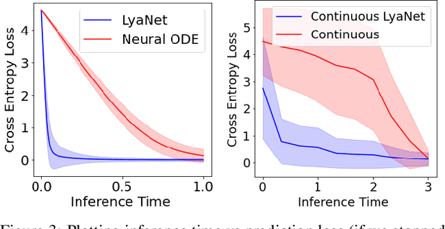 Figure 4 for LyaNet: A Lyapunov Framework for Training Neural ODEs