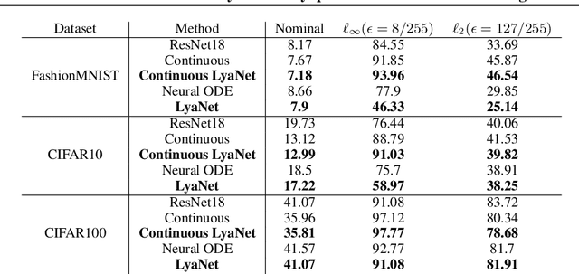Figure 2 for LyaNet: A Lyapunov Framework for Training Neural ODEs