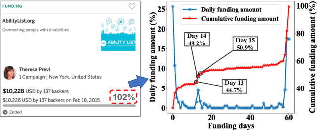 Figure 1 for Crowdfunding Dynamics Tracking: A Reinforcement Learning Approach