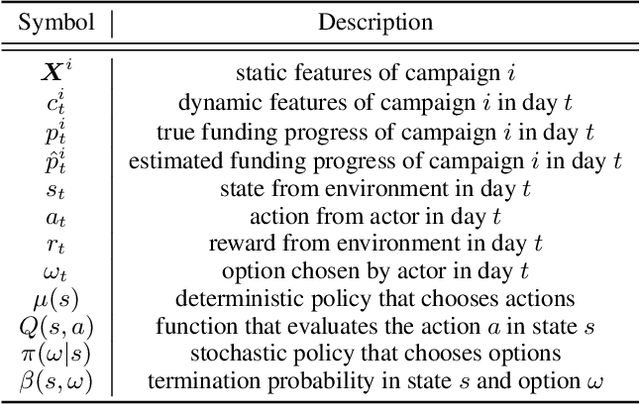 Figure 2 for Crowdfunding Dynamics Tracking: A Reinforcement Learning Approach