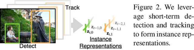 Figure 3 for Towards Long-Form Video Understanding