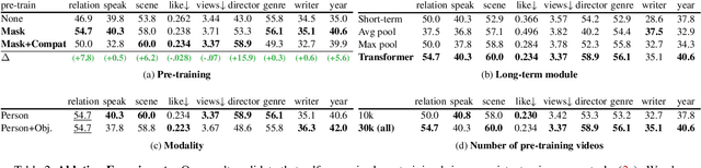 Figure 4 for Towards Long-Form Video Understanding