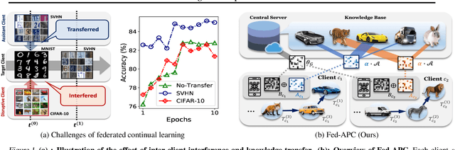 Figure 1 for Federated Continual Learning with Adaptive Parameter Communication