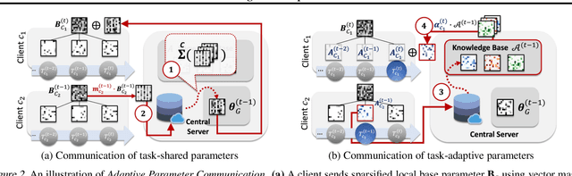 Figure 3 for Federated Continual Learning with Adaptive Parameter Communication