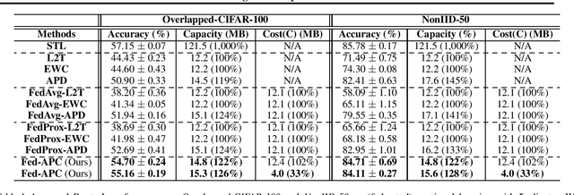 Figure 2 for Federated Continual Learning with Adaptive Parameter Communication