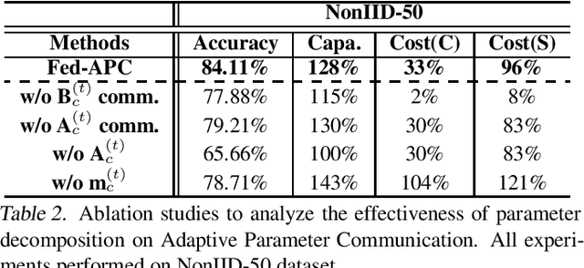 Figure 4 for Federated Continual Learning with Adaptive Parameter Communication