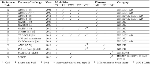 Figure 3 for A Systematic Collection of Medical Image Datasets for Deep Learning