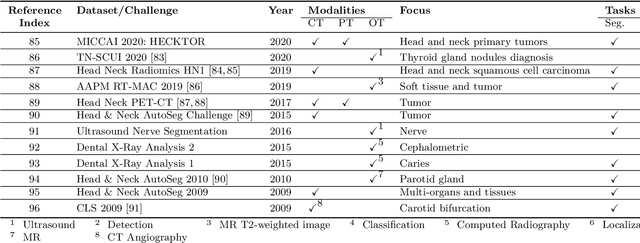 Figure 4 for A Systematic Collection of Medical Image Datasets for Deep Learning
