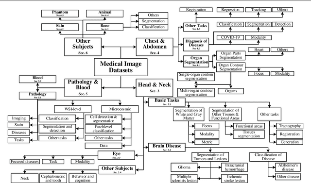 Figure 1 for A Systematic Collection of Medical Image Datasets for Deep Learning