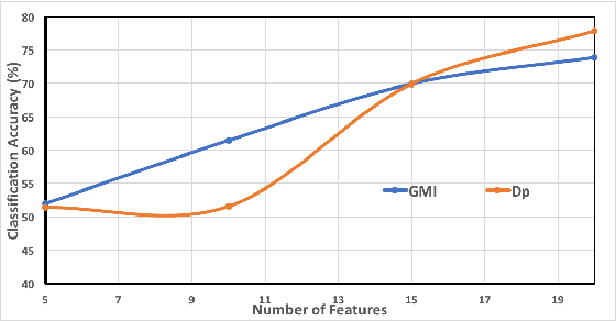 Figure 4 for Feature Selection for multi-labeled variables via Dependency Maximization