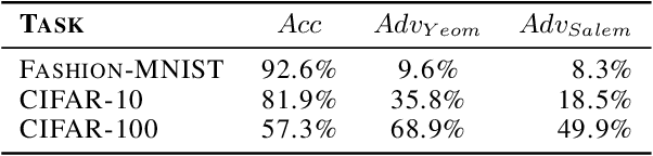 Figure 3 for On the Effectiveness of Regularization Against Membership Inference Attacks