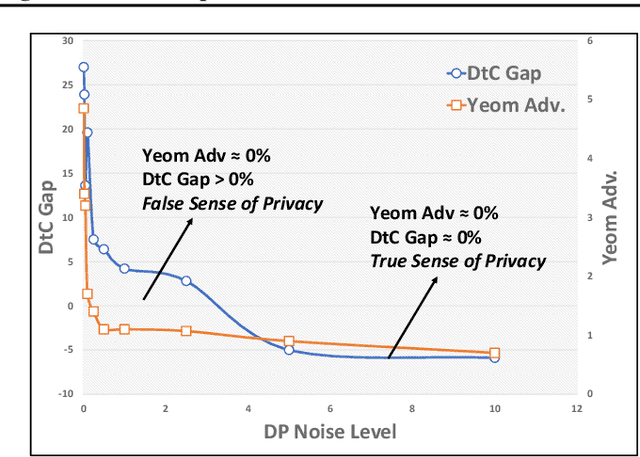 Figure 2 for On the Effectiveness of Regularization Against Membership Inference Attacks