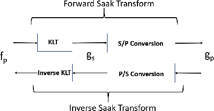 Figure 1 for A Saak Transform Approach to Efficient, Scalable and Robust Handwritten Digits Recognition