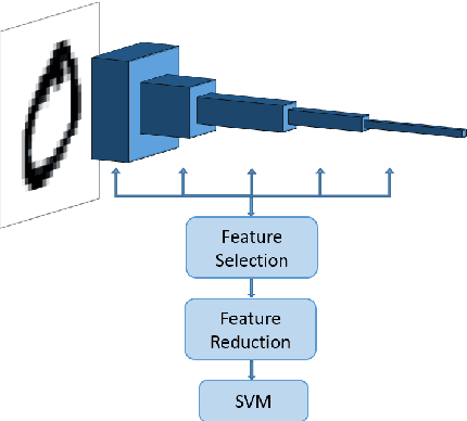 Figure 4 for A Saak Transform Approach to Efficient, Scalable and Robust Handwritten Digits Recognition