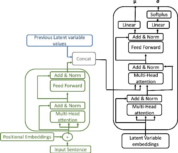 Figure 4 for Disentangling semantics in language throughs VAEs and a certain architectural choice