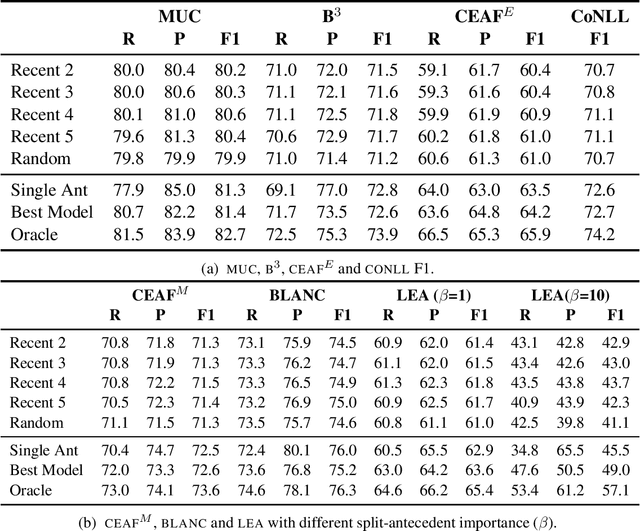 Figure 3 for Scoring Coreference Chains with Split-Antecedent Anaphors