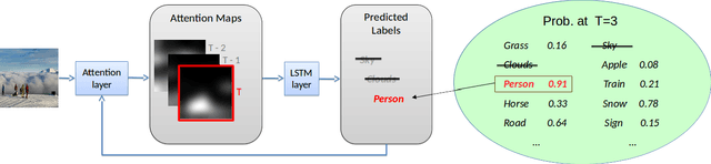 Figure 1 for Order-Free RNN with Visual Attention for Multi-Label Classification