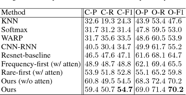 Figure 2 for Order-Free RNN with Visual Attention for Multi-Label Classification