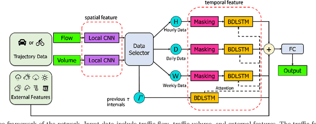 Figure 1 for An Effective Dynamic Spatio-temporal Framework with Multi-Source Information for Traffic Prediction