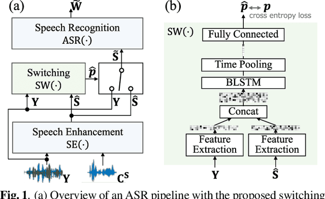 Figure 1 for Learning to Enhance or Not: Neural Network-Based Switching of Enhanced and Observed Signals for Overlapping Speech Recognition