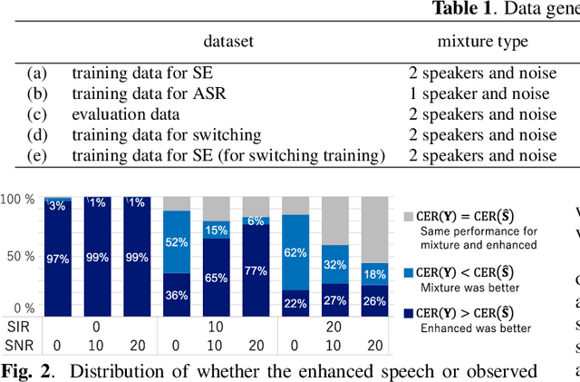 Figure 2 for Learning to Enhance or Not: Neural Network-Based Switching of Enhanced and Observed Signals for Overlapping Speech Recognition