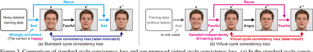 Figure 4 for Label-Noise Robust Multi-Domain Image-to-Image Translation