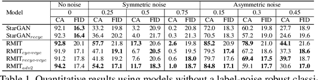 Figure 1 for Label-Noise Robust Multi-Domain Image-to-Image Translation