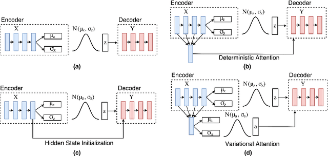 Figure 3 for Variational Attention for Sequence-to-Sequence Models