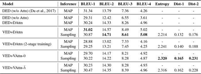 Figure 4 for Variational Attention for Sequence-to-Sequence Models