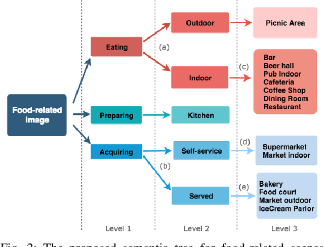 Figure 2 for Hierarchical approach to classify food scenes in egocentric photo-streams