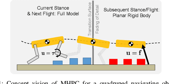 Figure 1 for Model Hierarchy Predictive Control of Robotic Systems
