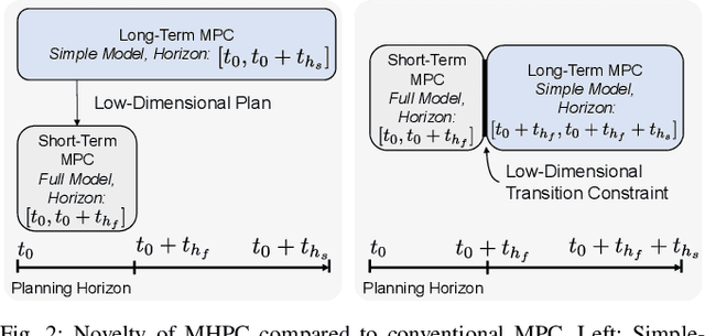 Figure 2 for Model Hierarchy Predictive Control of Robotic Systems