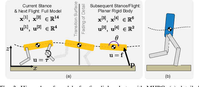 Figure 3 for Model Hierarchy Predictive Control of Robotic Systems
